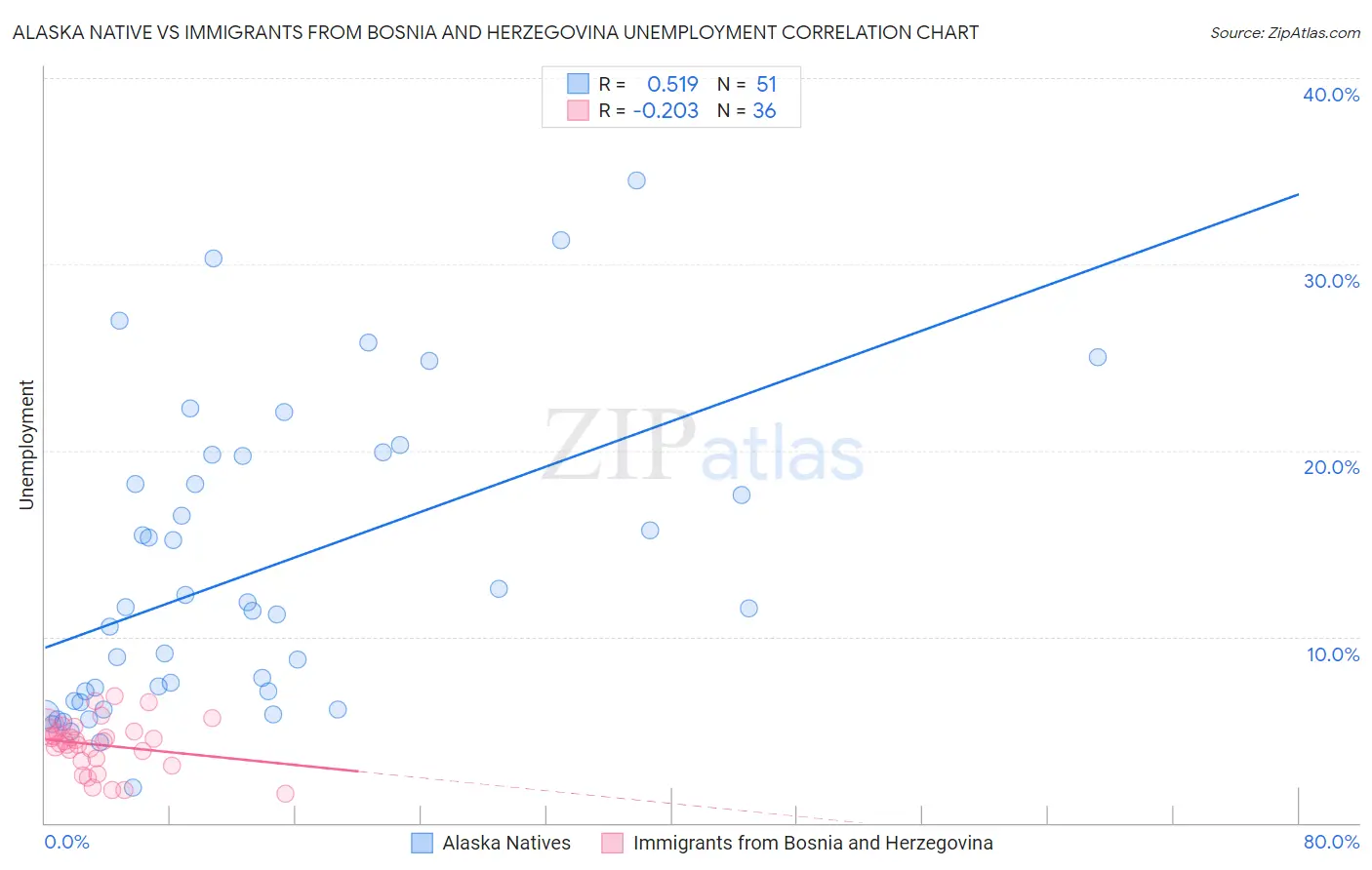 Alaska Native vs Immigrants from Bosnia and Herzegovina Unemployment