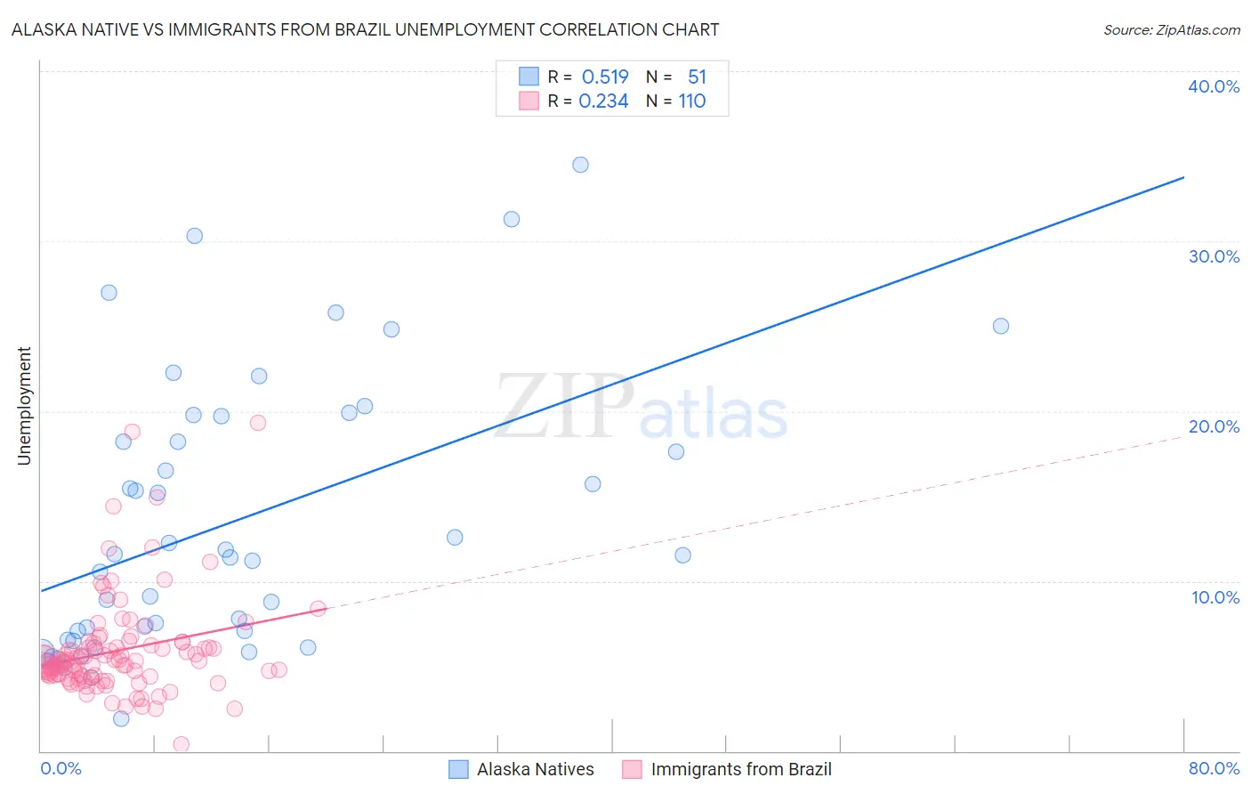Alaska Native vs Immigrants from Brazil Unemployment