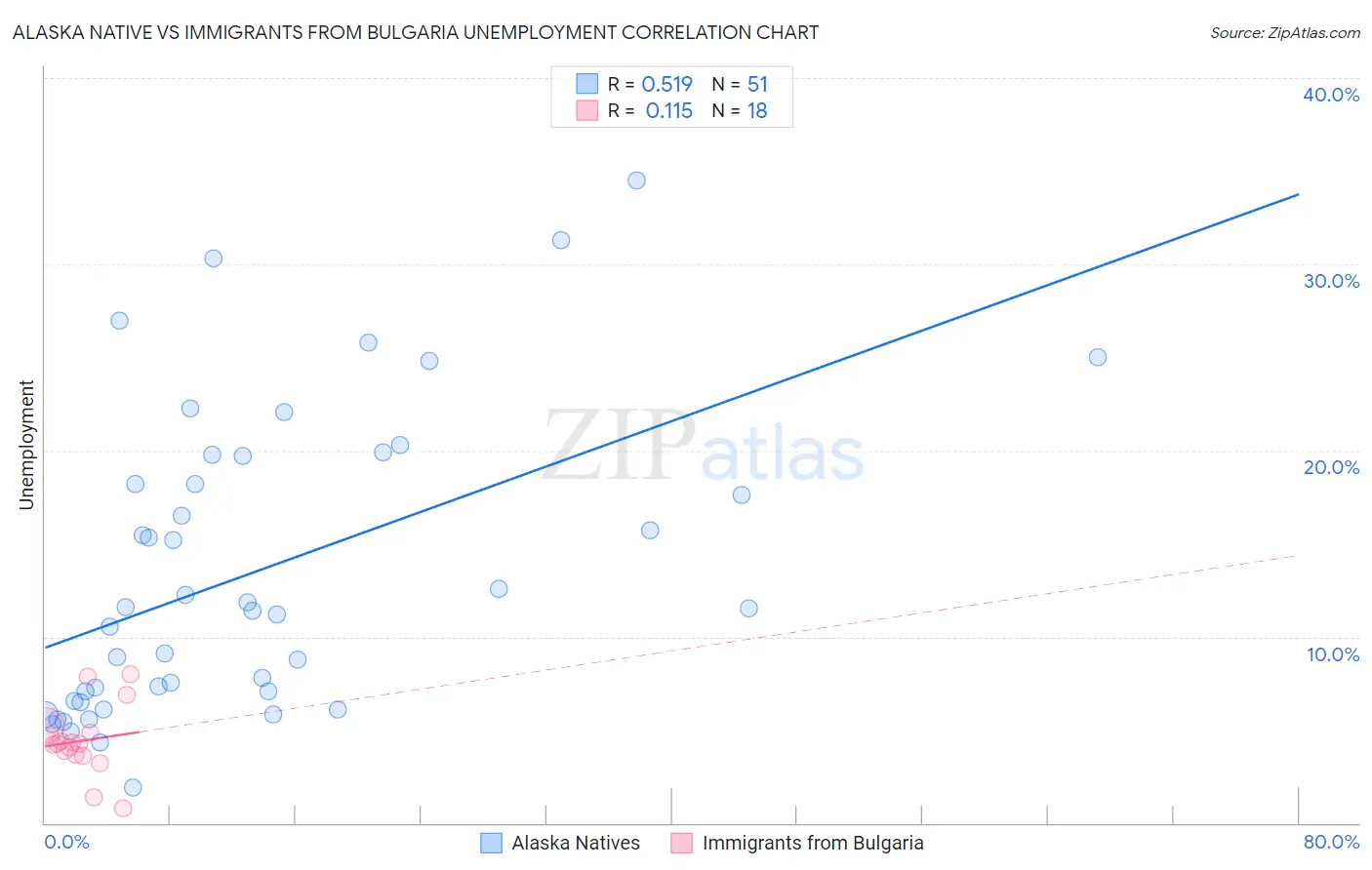 Alaska Native vs Immigrants from Bulgaria Unemployment