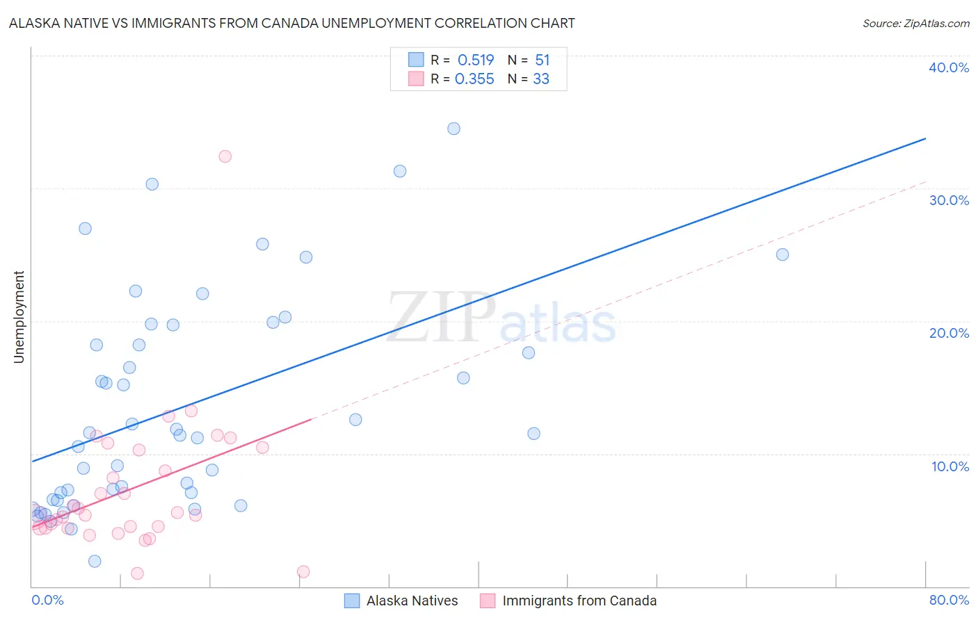 Alaska Native vs Immigrants from Canada Unemployment
