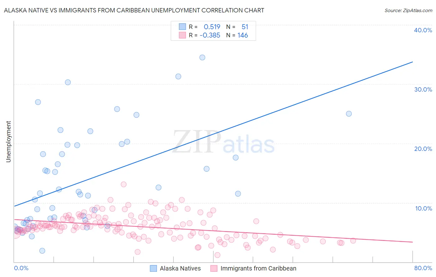 Alaska Native vs Immigrants from Caribbean Unemployment