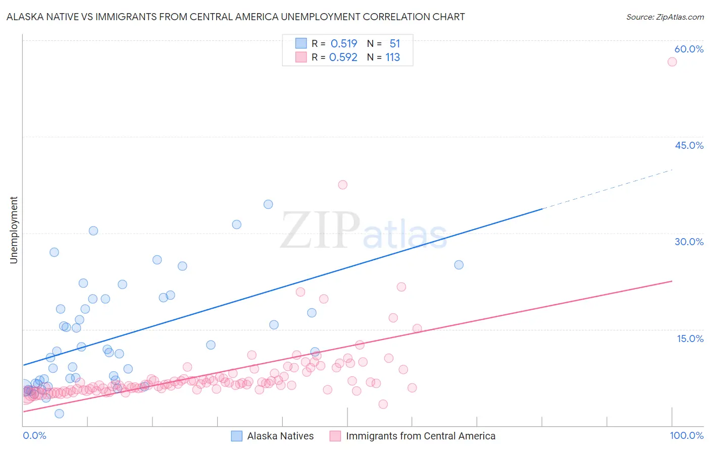 Alaska Native vs Immigrants from Central America Unemployment