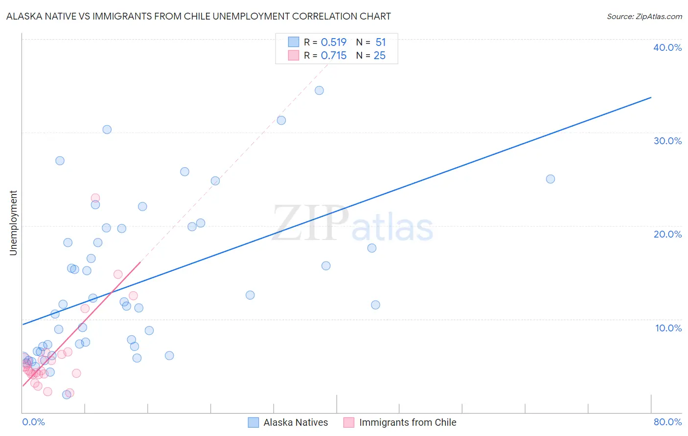 Alaska Native vs Immigrants from Chile Unemployment