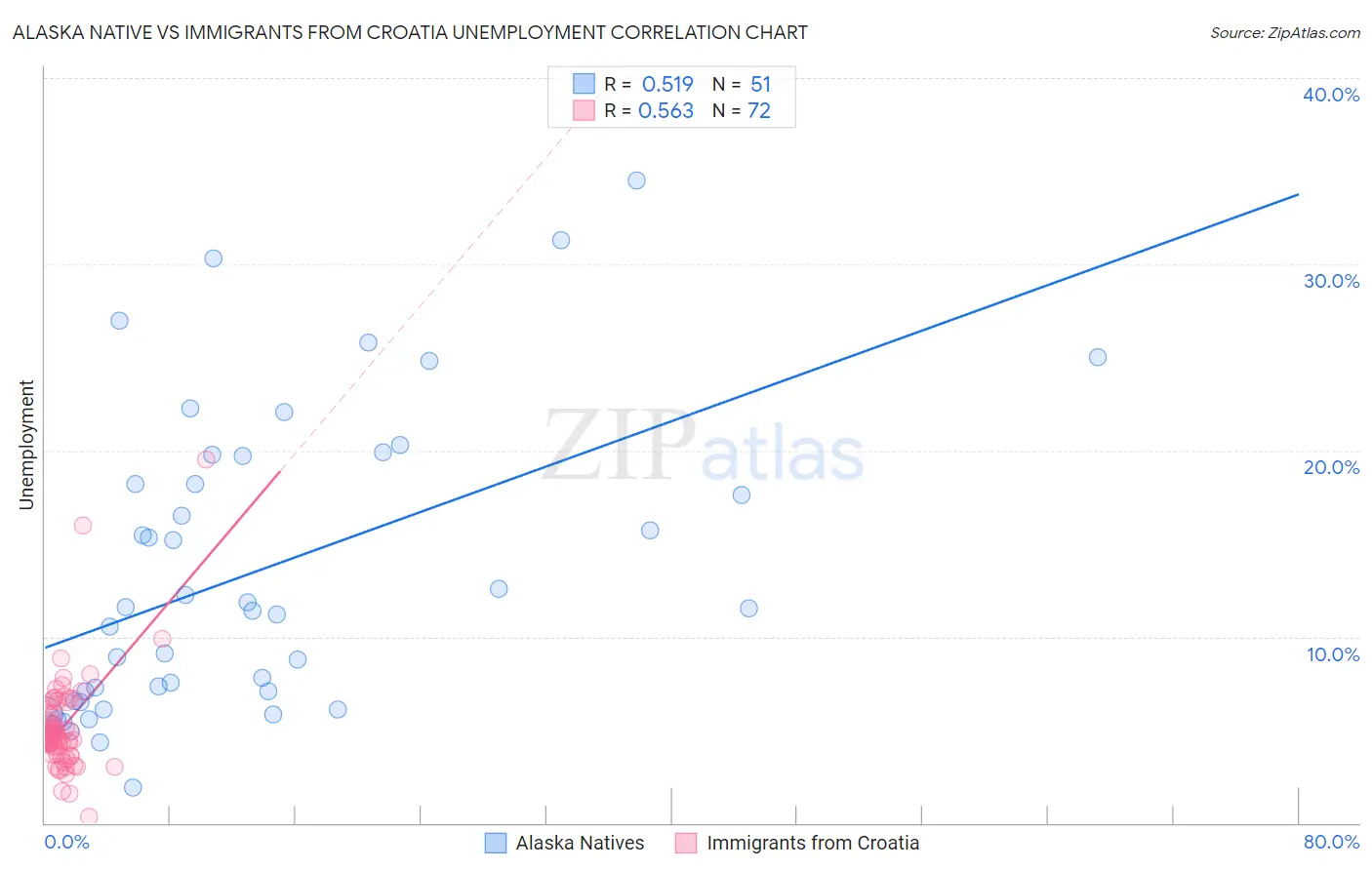 Alaska Native vs Immigrants from Croatia Unemployment