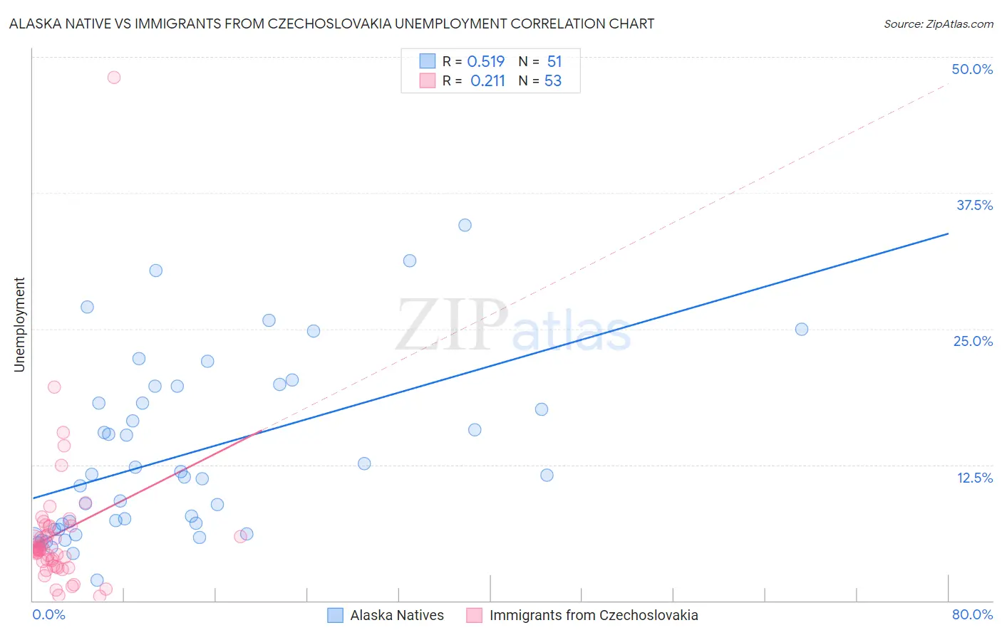 Alaska Native vs Immigrants from Czechoslovakia Unemployment