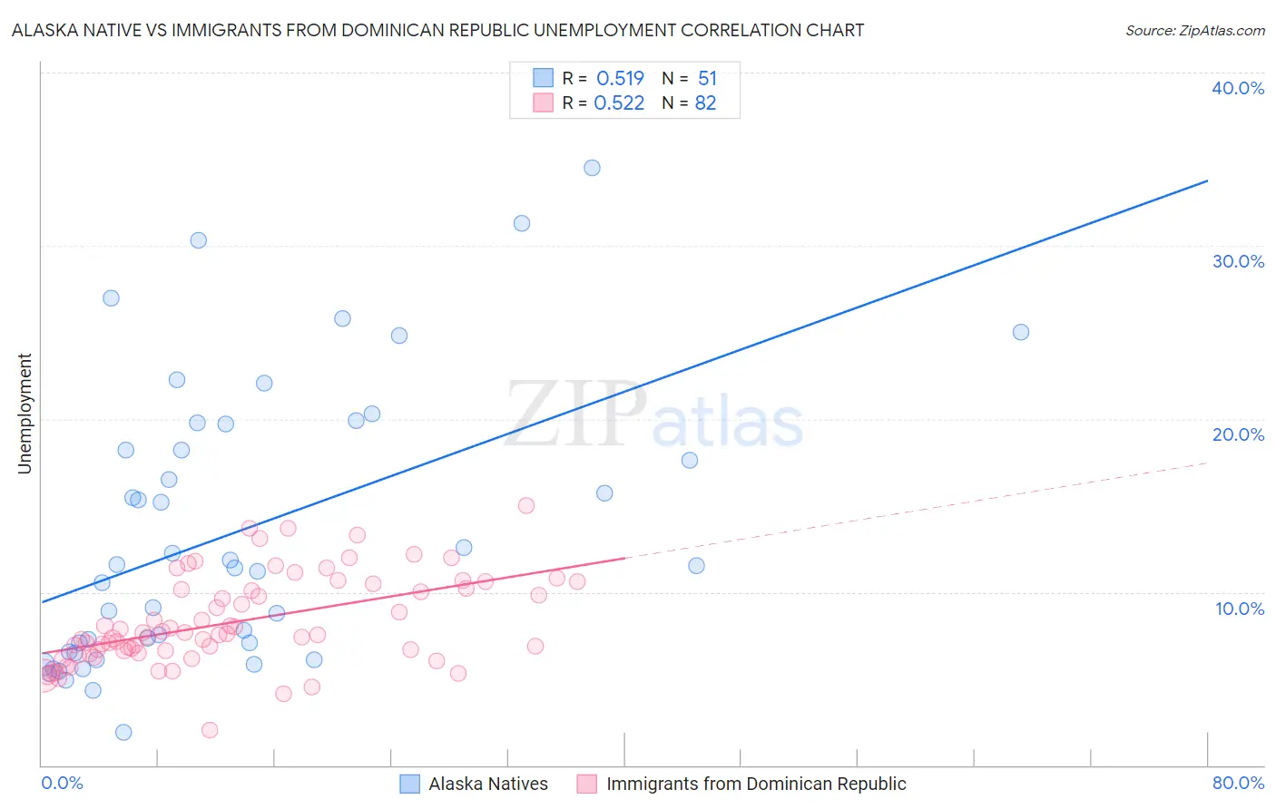 Alaska Native vs Immigrants from Dominican Republic Unemployment