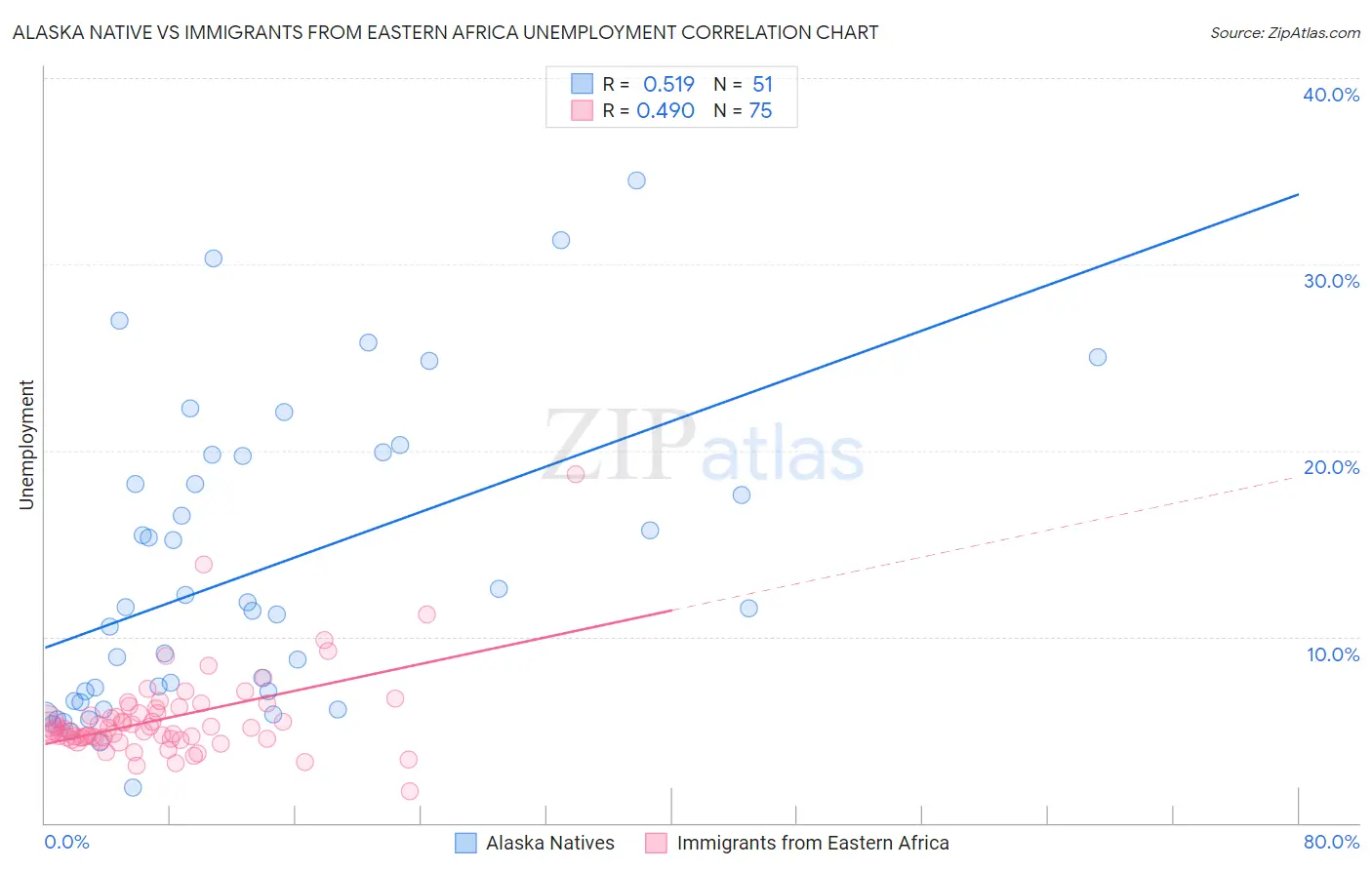 Alaska Native vs Immigrants from Eastern Africa Unemployment