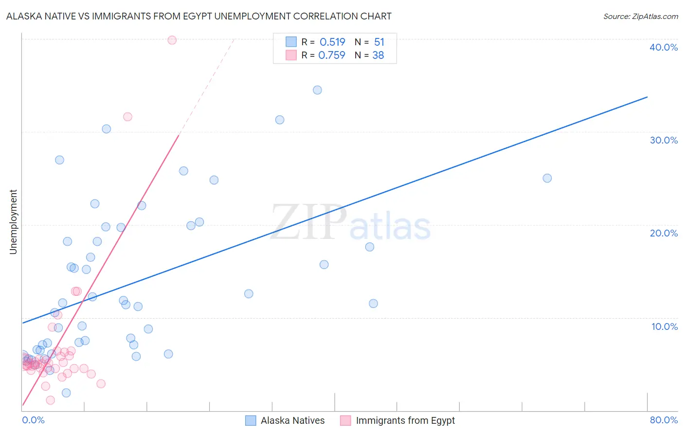 Alaska Native vs Immigrants from Egypt Unemployment