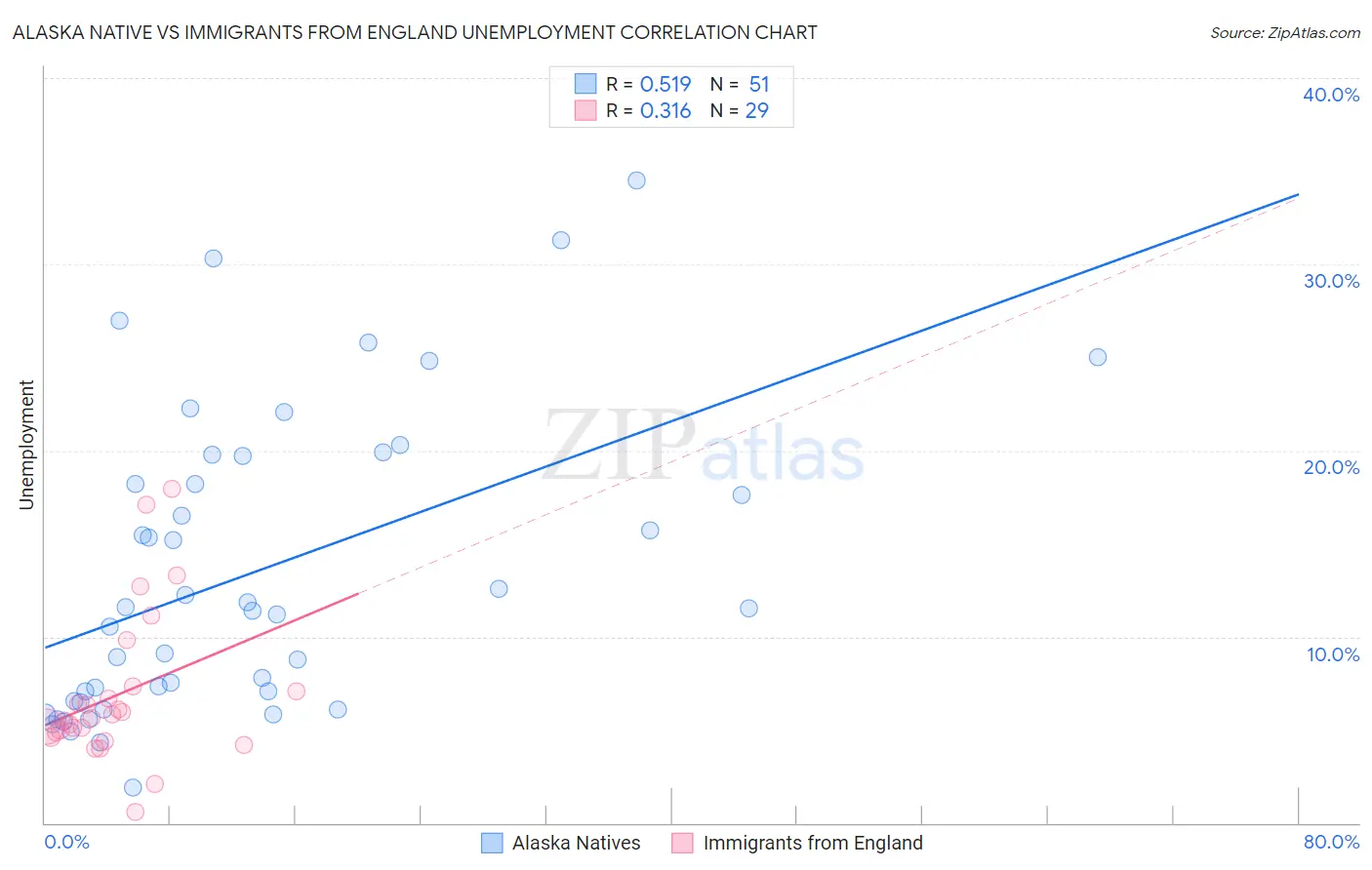 Alaska Native vs Immigrants from England Unemployment