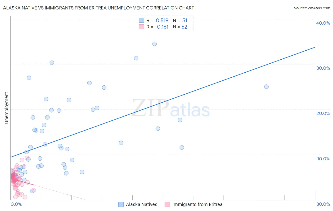 Alaska Native vs Immigrants from Eritrea Unemployment