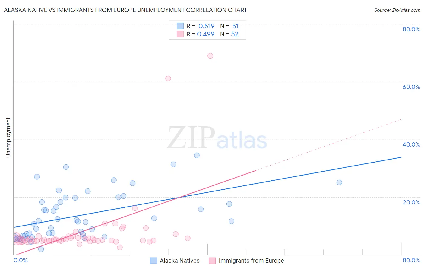 Alaska Native vs Immigrants from Europe Unemployment