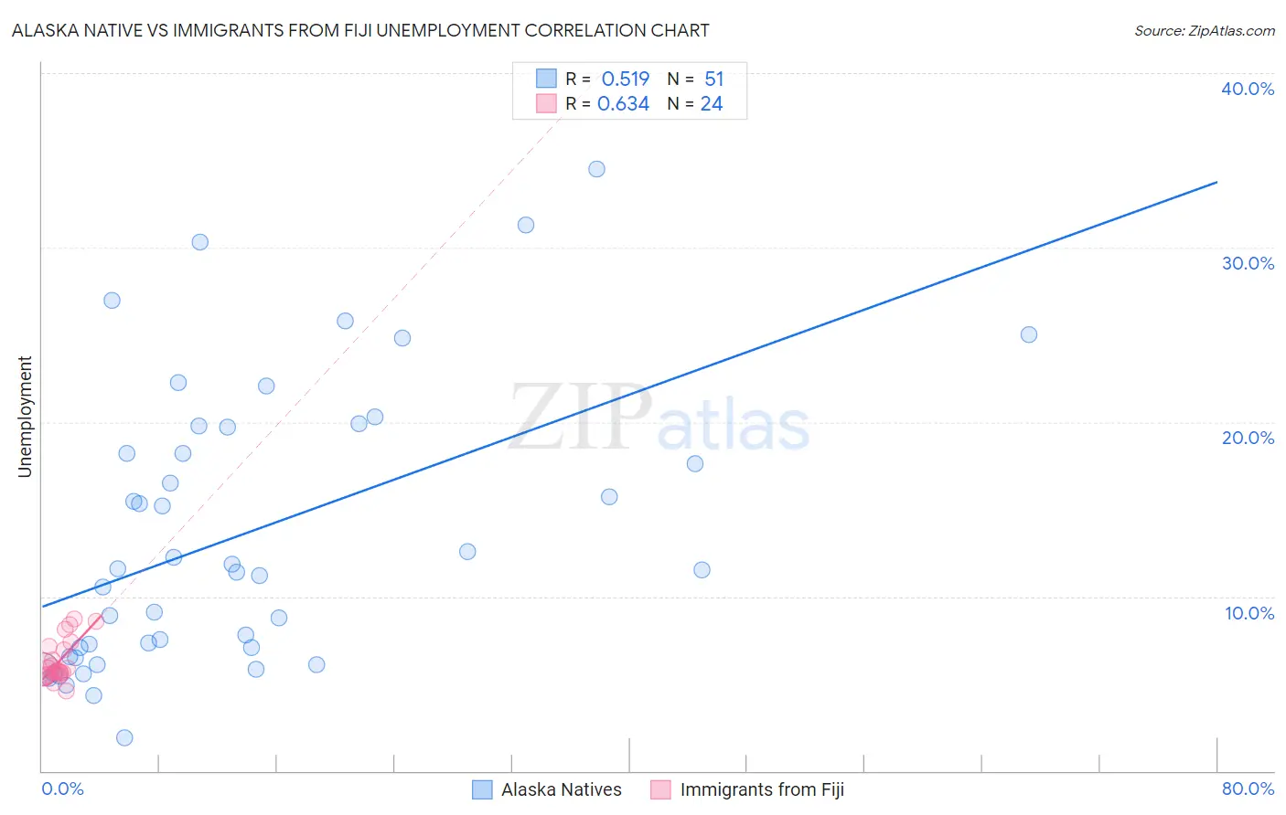 Alaska Native vs Immigrants from Fiji Unemployment