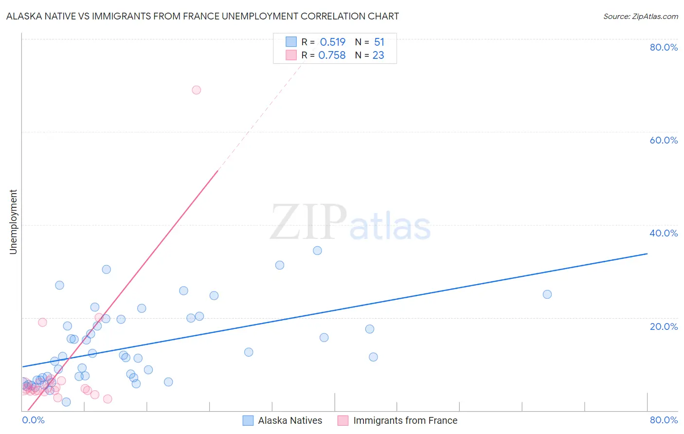 Alaska Native vs Immigrants from France Unemployment