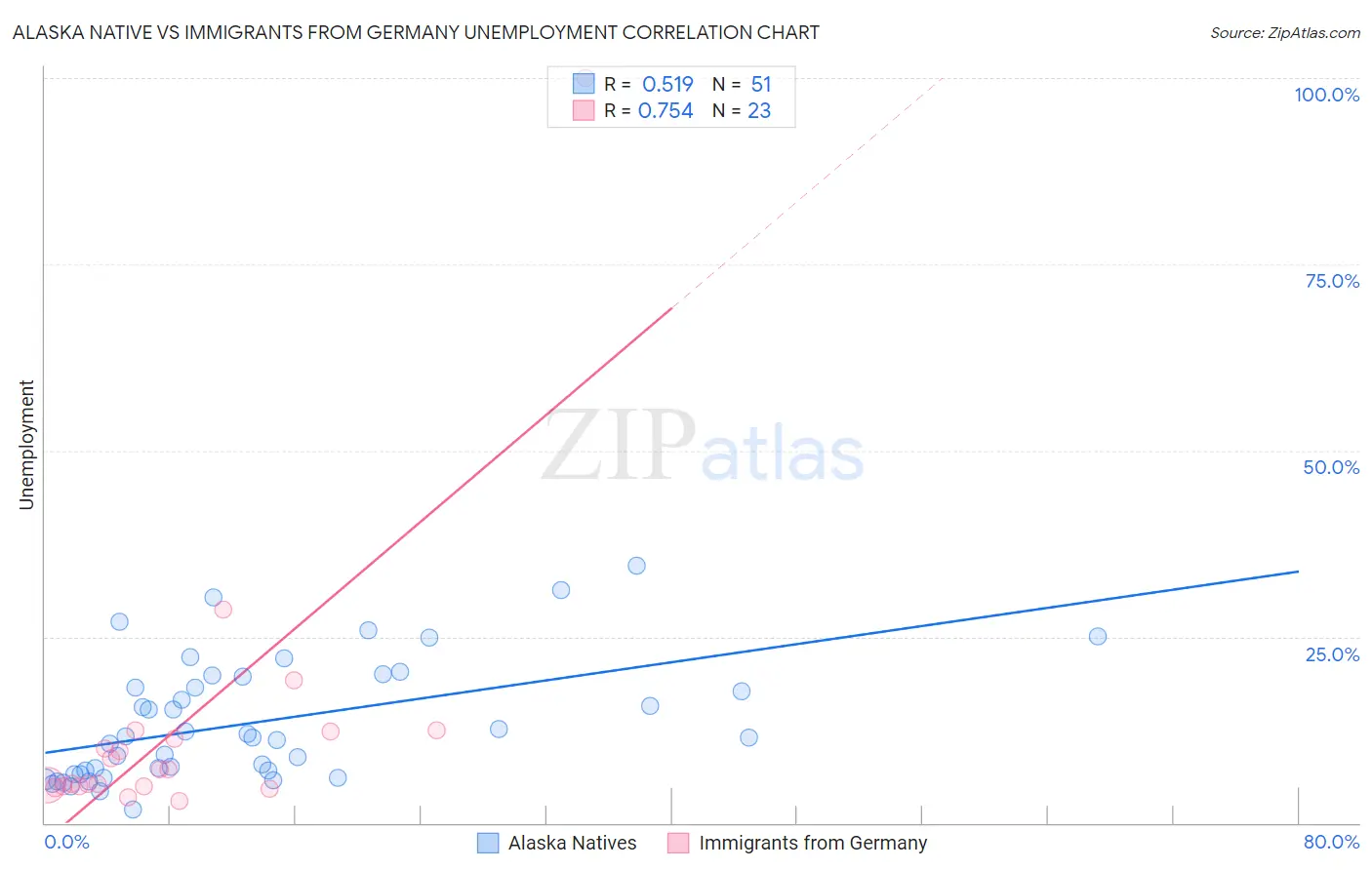Alaska Native vs Immigrants from Germany Unemployment