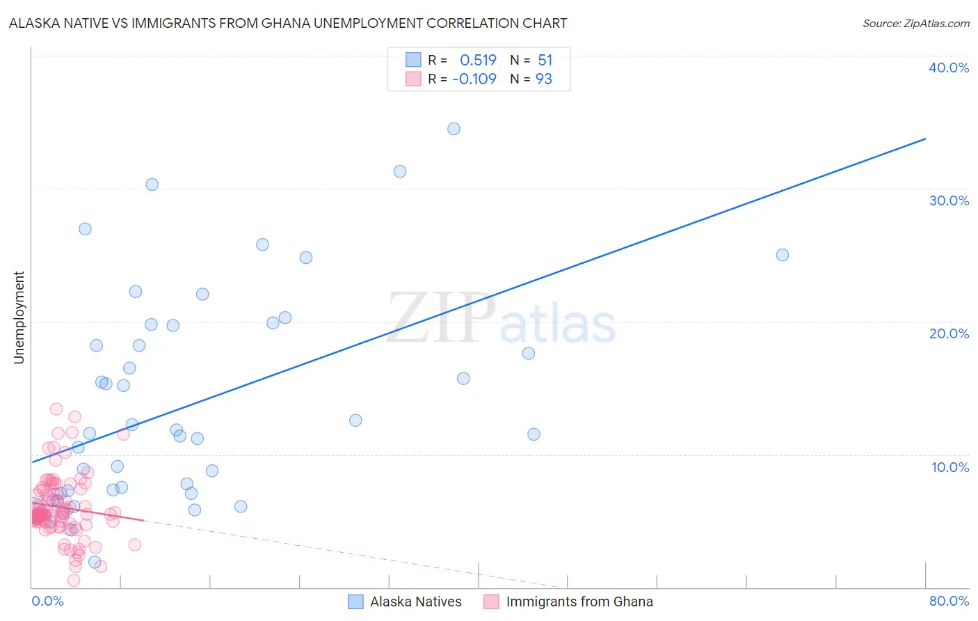 Alaska Native vs Immigrants from Ghana Unemployment