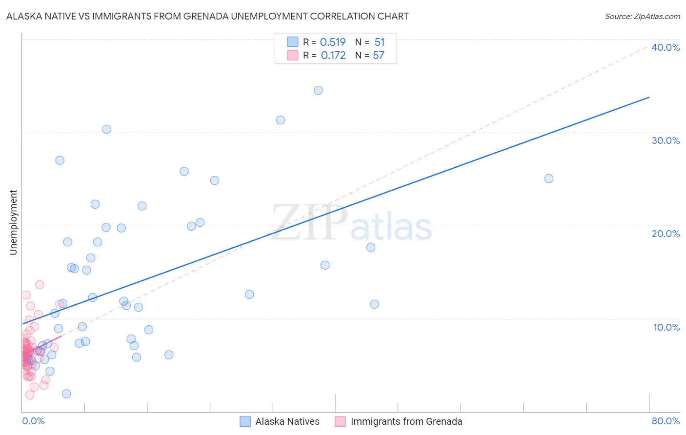 Alaska Native vs Immigrants from Grenada Unemployment