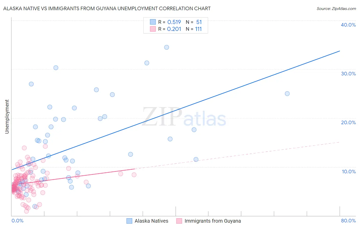 Alaska Native vs Immigrants from Guyana Unemployment