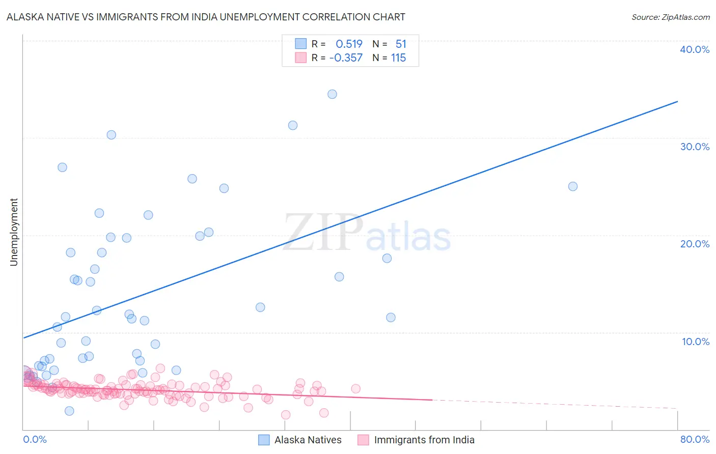 Alaska Native vs Immigrants from India Unemployment
