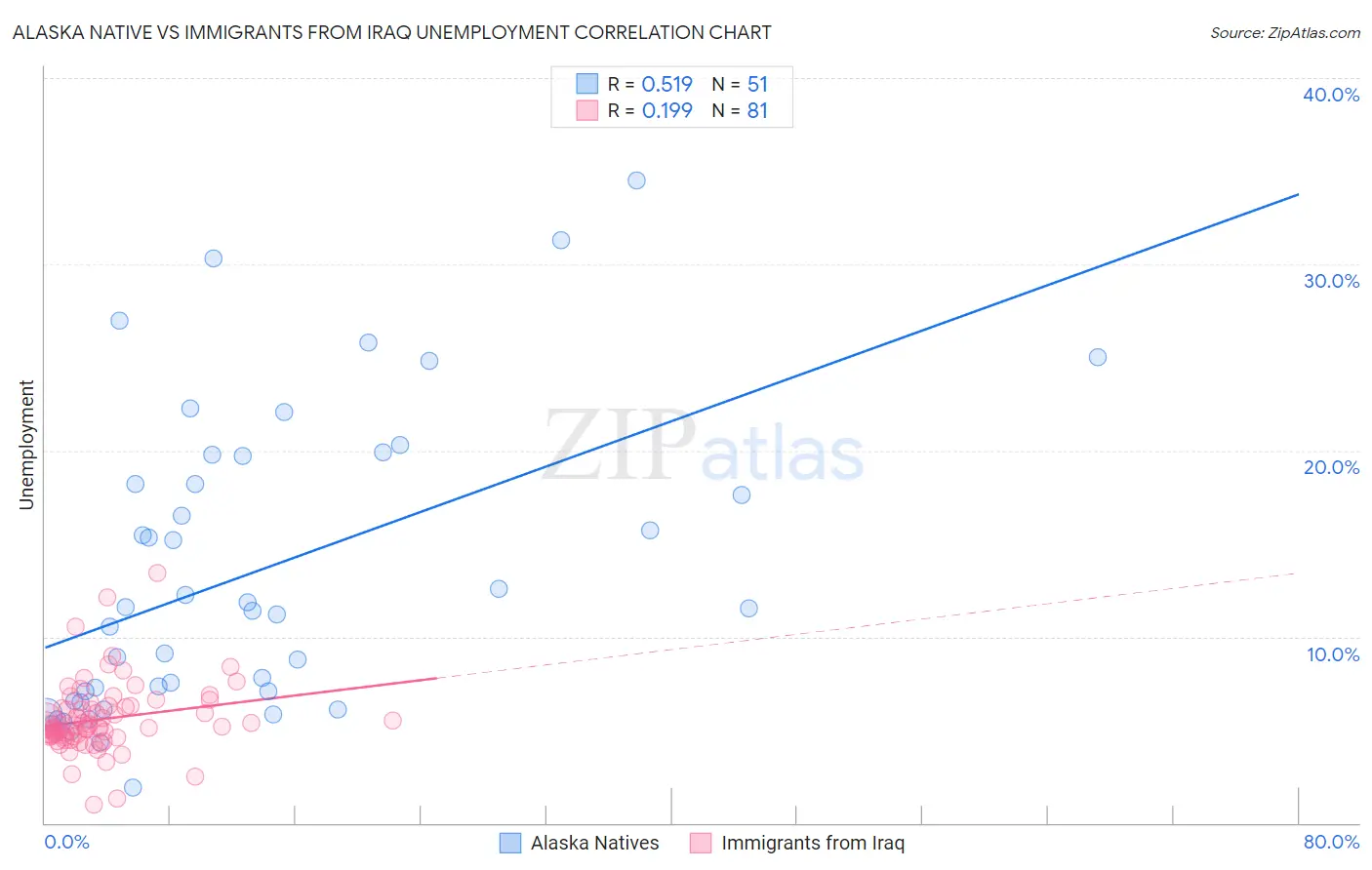 Alaska Native vs Immigrants from Iraq Unemployment