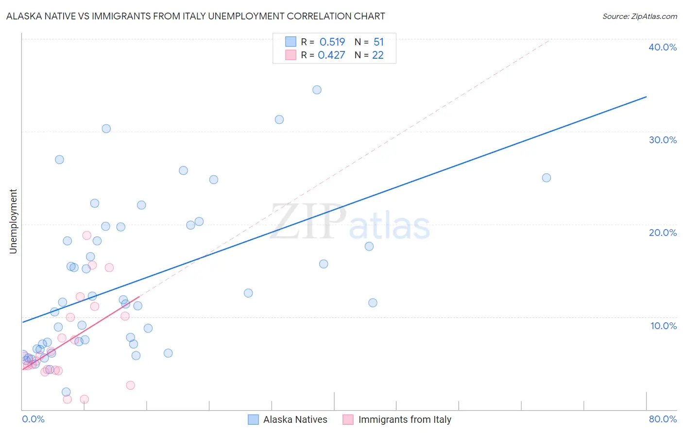 Alaska Native vs Immigrants from Italy Unemployment