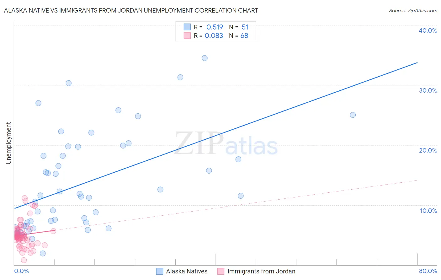 Alaska Native vs Immigrants from Jordan Unemployment