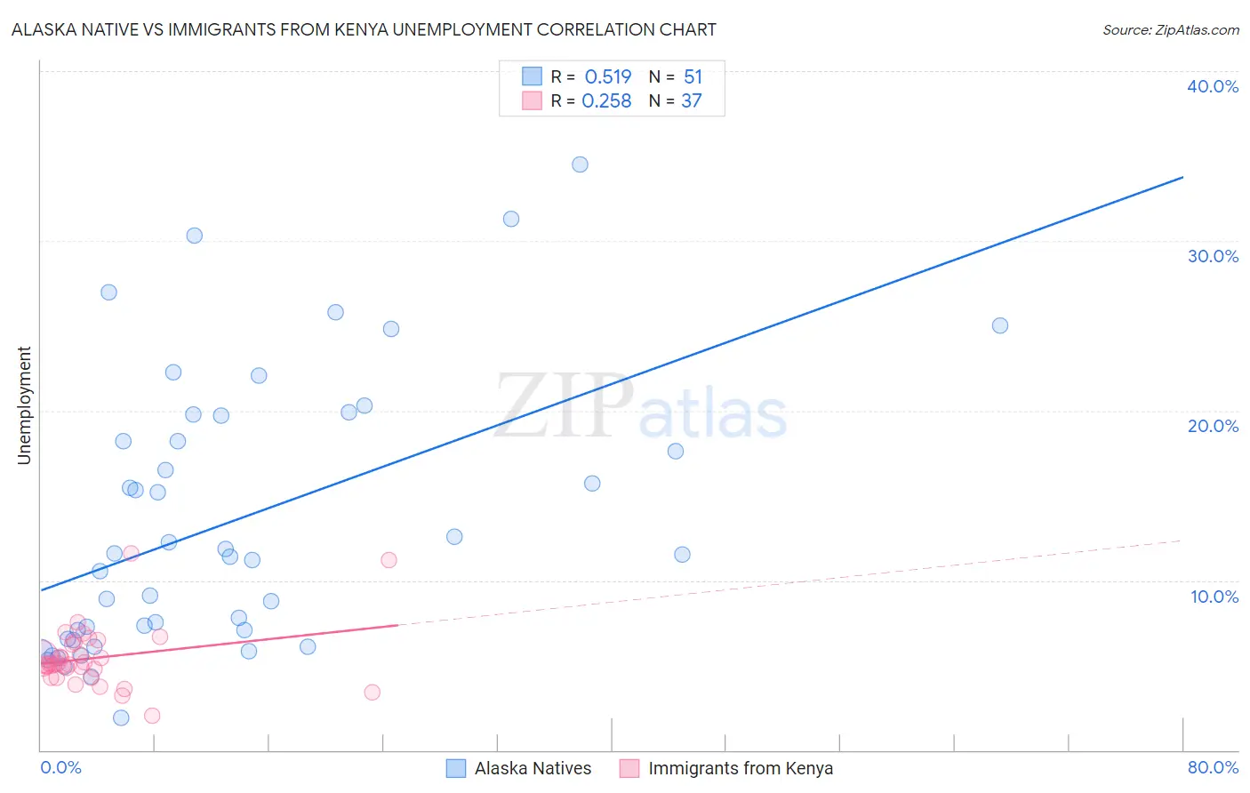 Alaska Native vs Immigrants from Kenya Unemployment