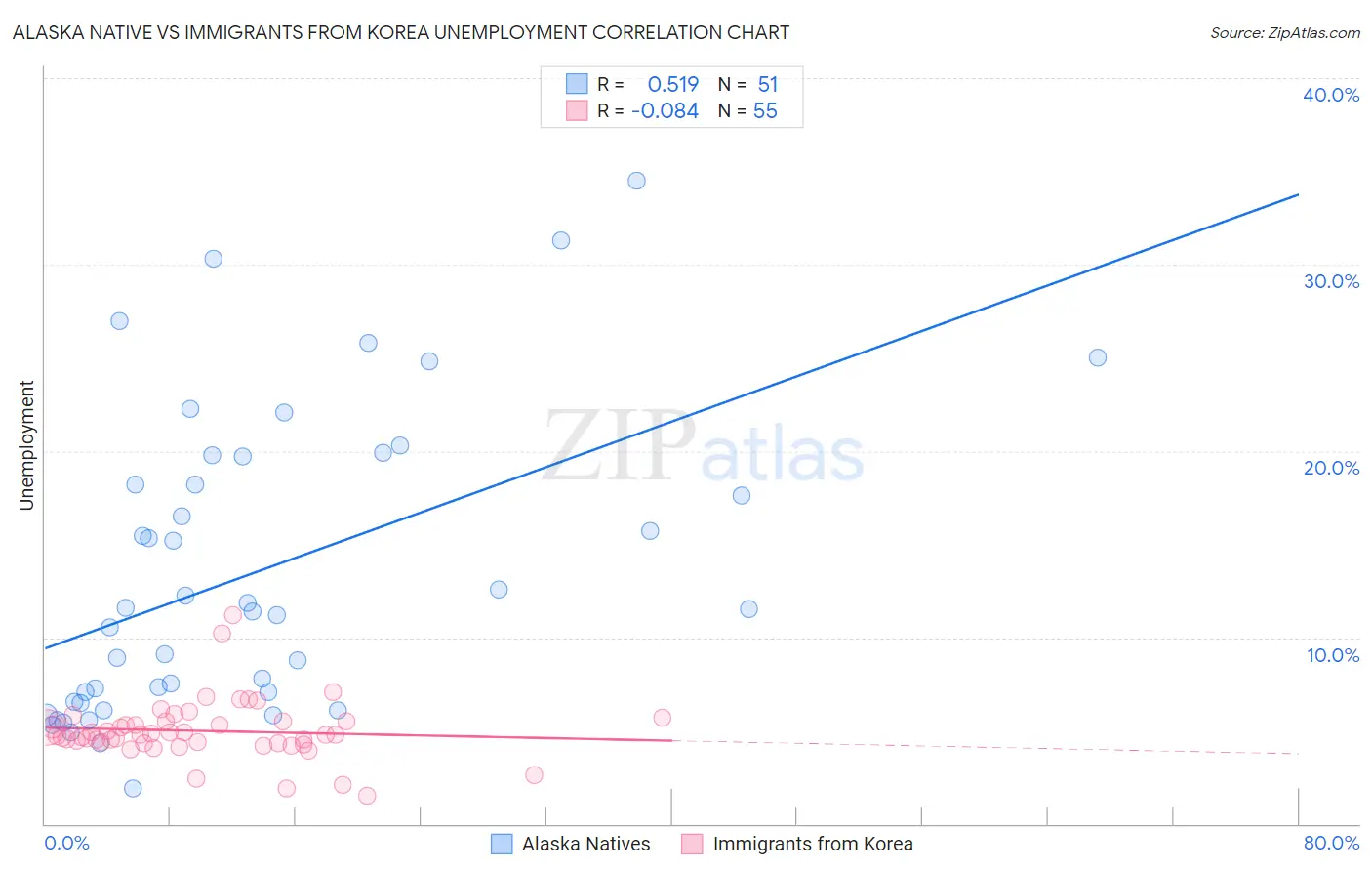 Alaska Native vs Immigrants from Korea Unemployment