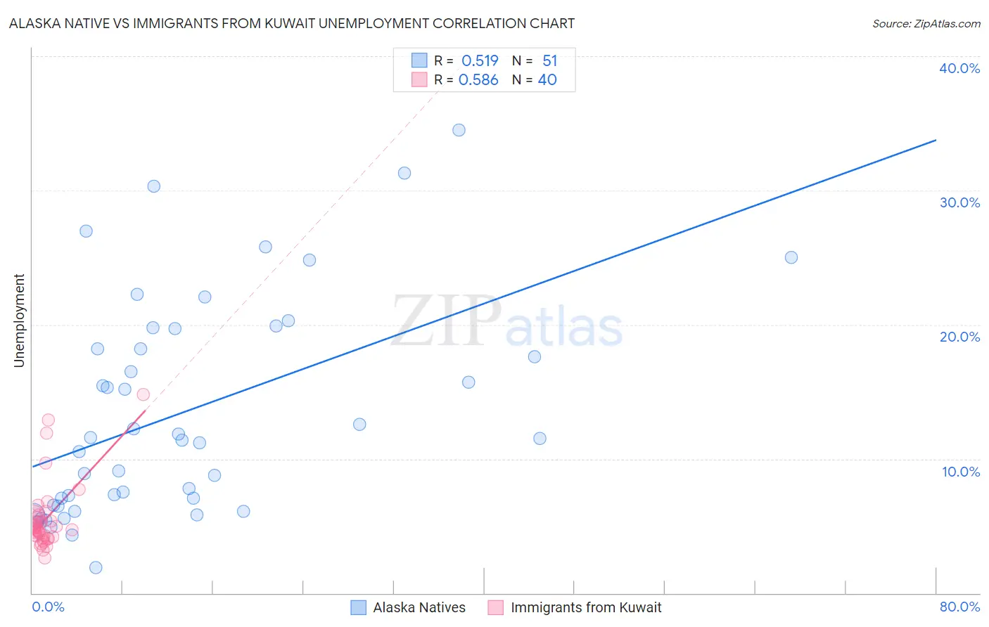 Alaska Native vs Immigrants from Kuwait Unemployment