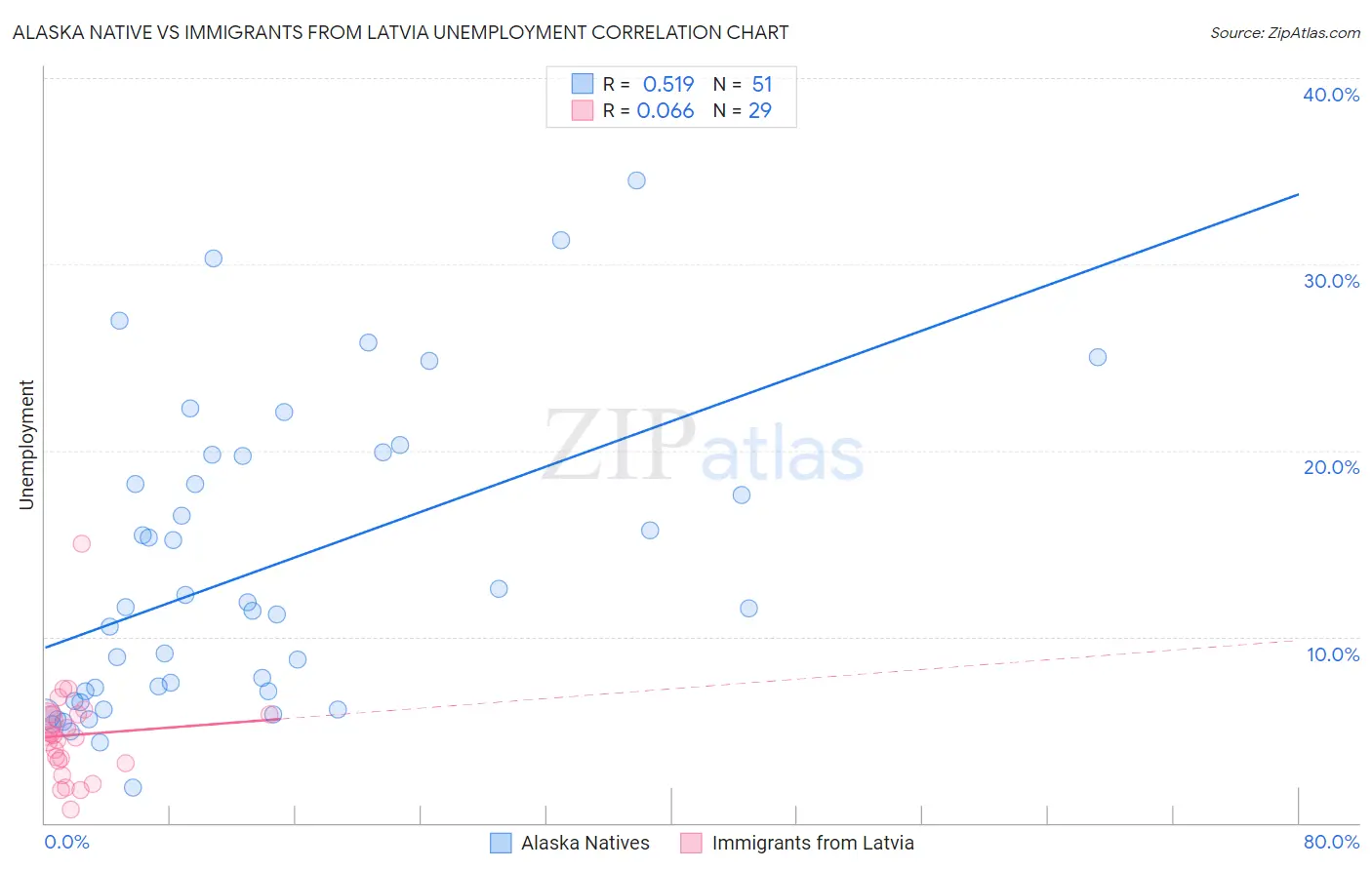 Alaska Native vs Immigrants from Latvia Unemployment