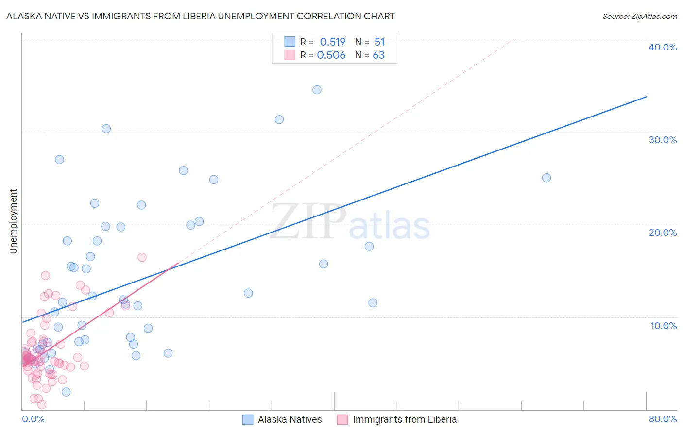Alaska Native vs Immigrants from Liberia Unemployment