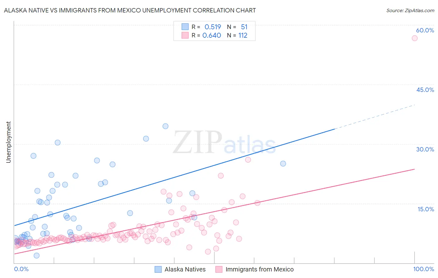 Alaska Native vs Immigrants from Mexico Unemployment