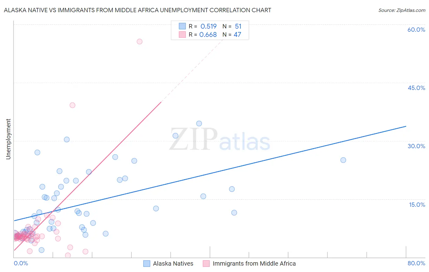 Alaska Native vs Immigrants from Middle Africa Unemployment