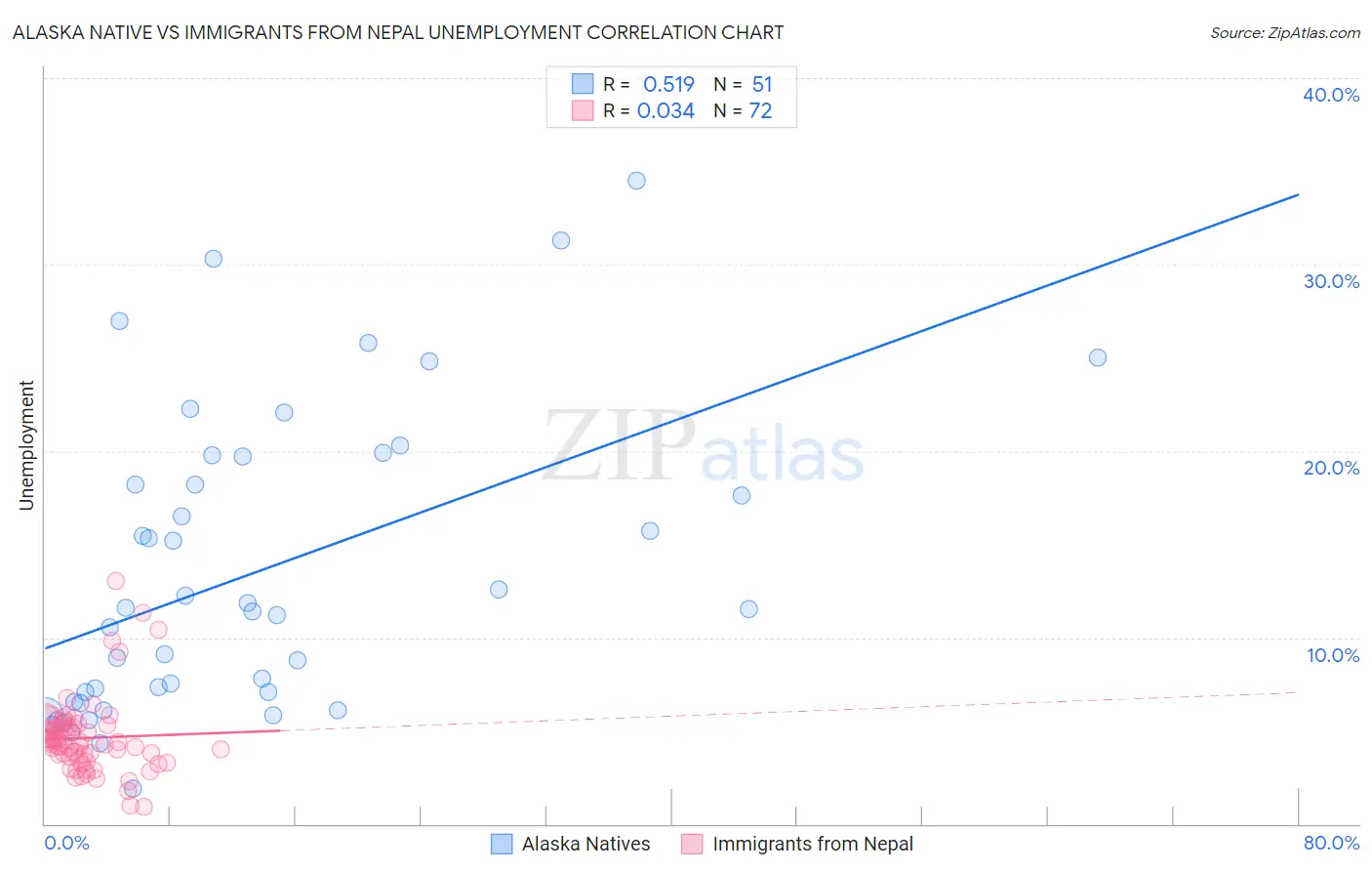 Alaska Native vs Immigrants from Nepal Unemployment