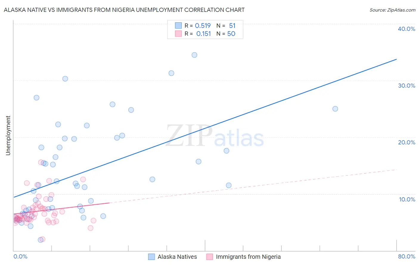 Alaska Native vs Immigrants from Nigeria Unemployment