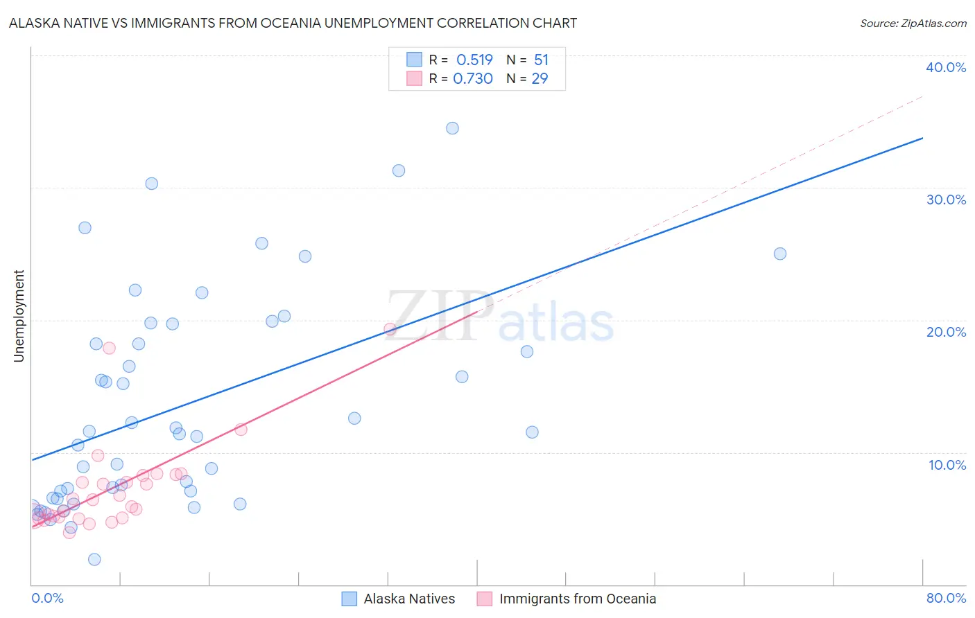 Alaska Native vs Immigrants from Oceania Unemployment