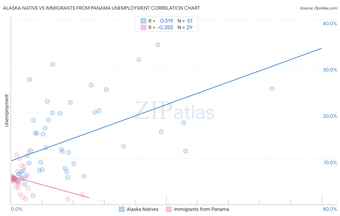 Alaska Native vs Immigrants from Panama Unemployment