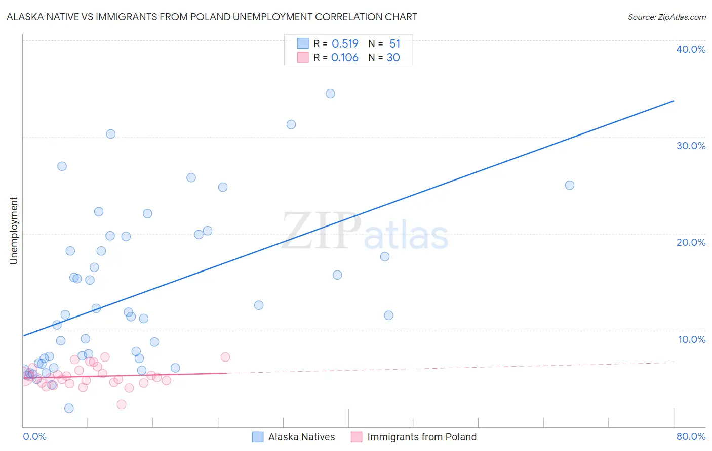 Alaska Native vs Immigrants from Poland Unemployment