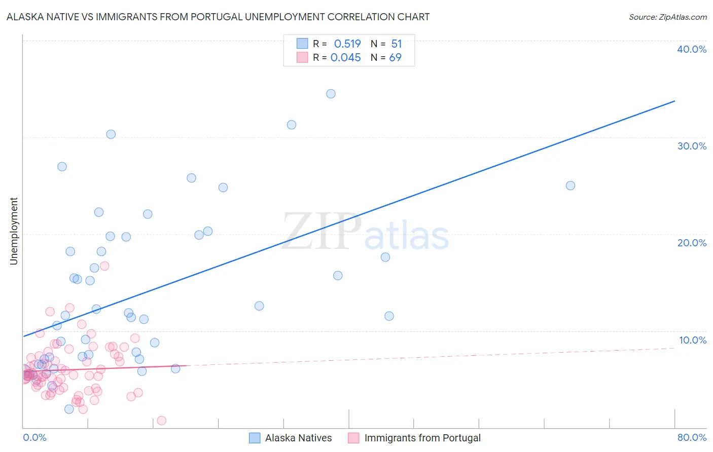 Alaska Native vs Immigrants from Portugal Unemployment