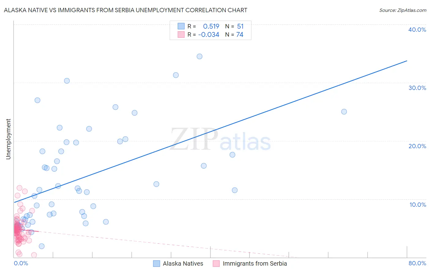 Alaska Native vs Immigrants from Serbia Unemployment