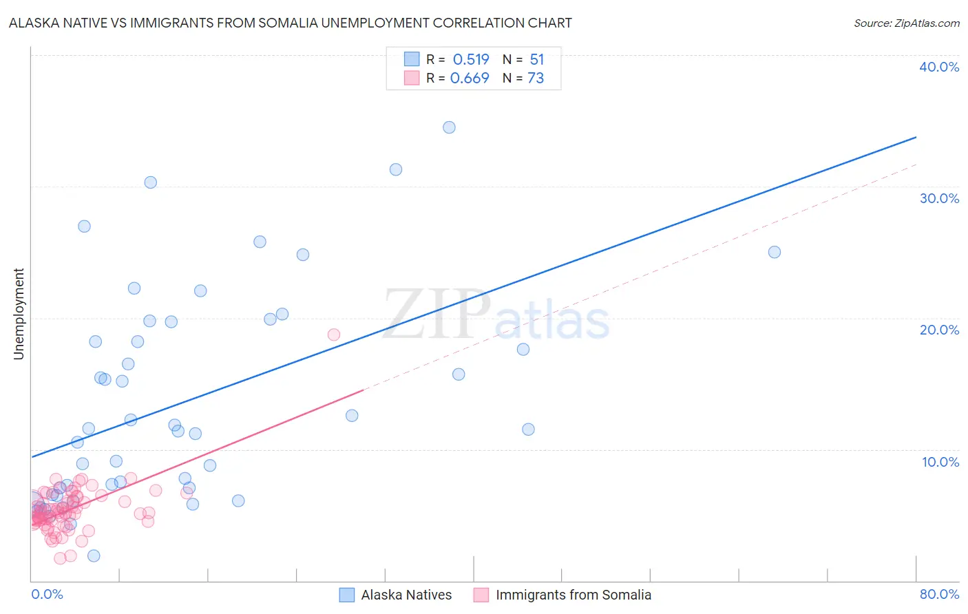 Alaska Native vs Immigrants from Somalia Unemployment