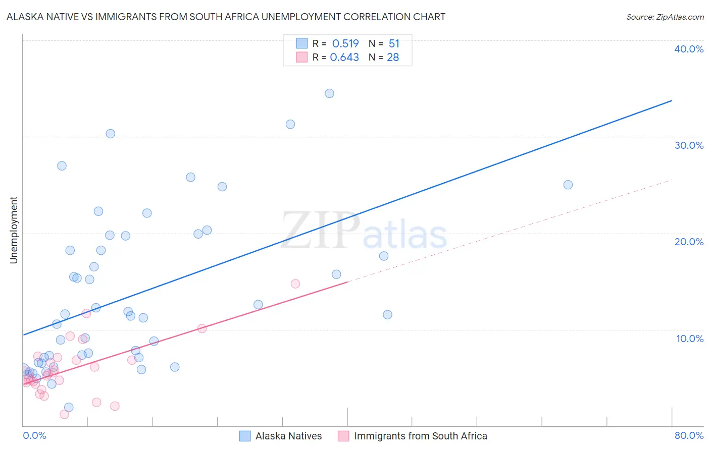 Alaska Native vs Immigrants from South Africa Unemployment