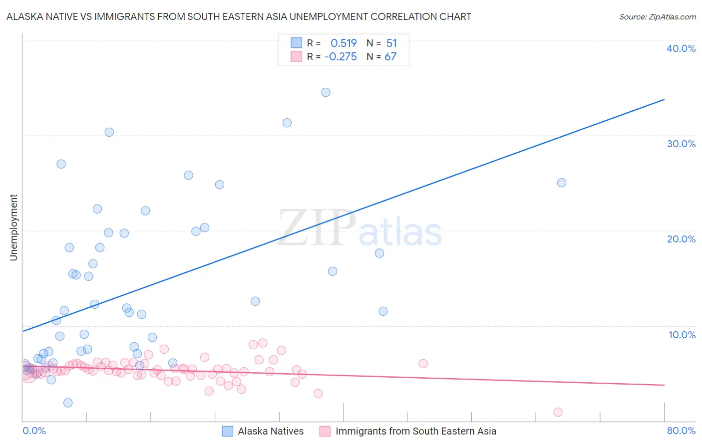 Alaska Native vs Immigrants from South Eastern Asia Unemployment