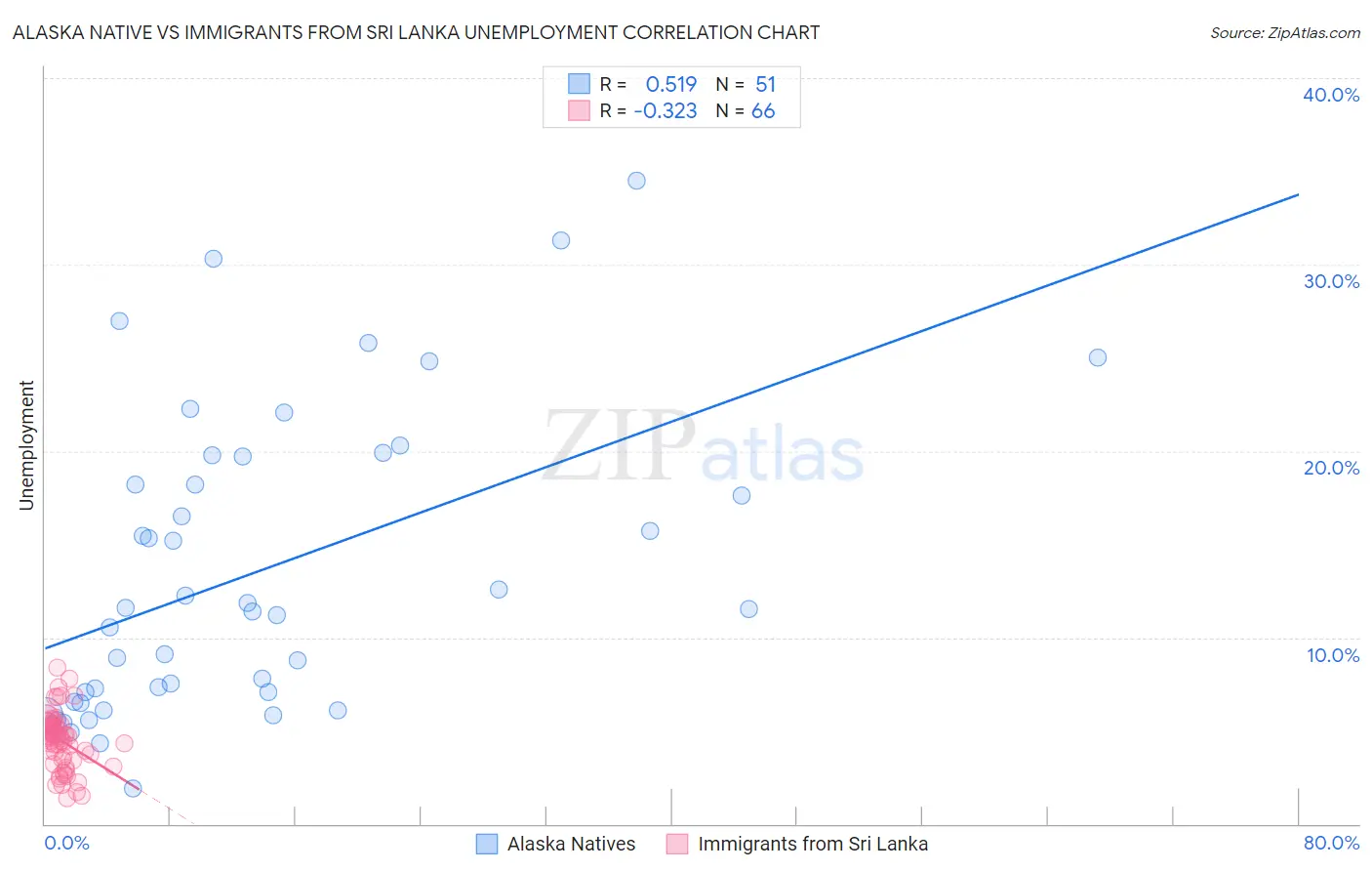 Alaska Native vs Immigrants from Sri Lanka Unemployment