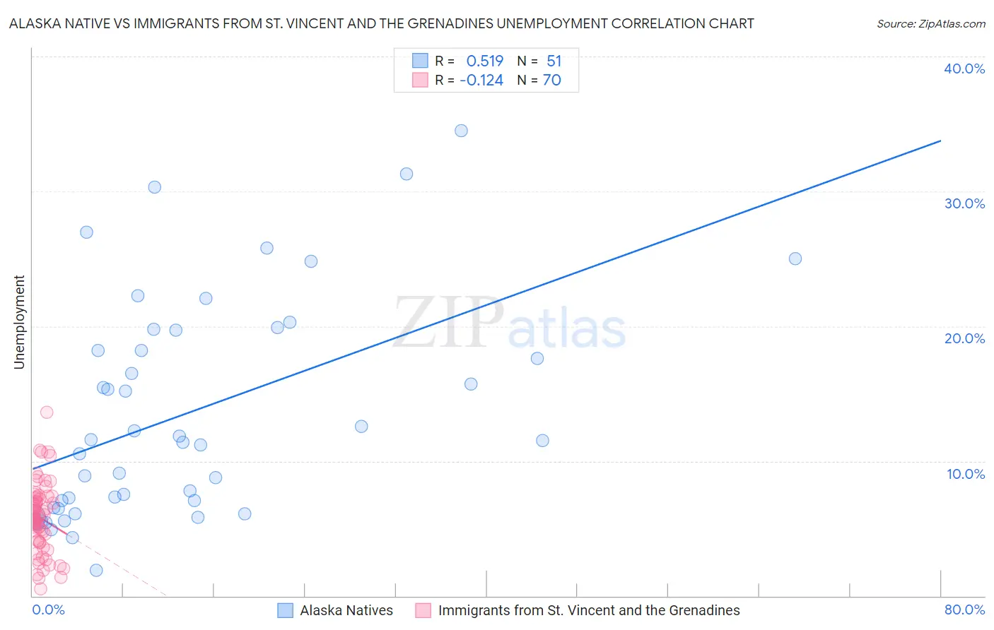 Alaska Native vs Immigrants from St. Vincent and the Grenadines Unemployment