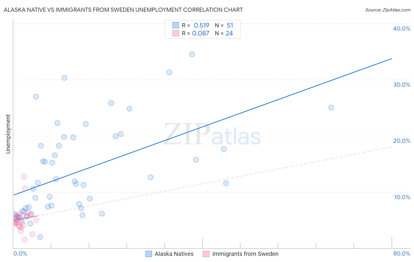 Alaska Native vs Immigrants from Sweden Unemployment