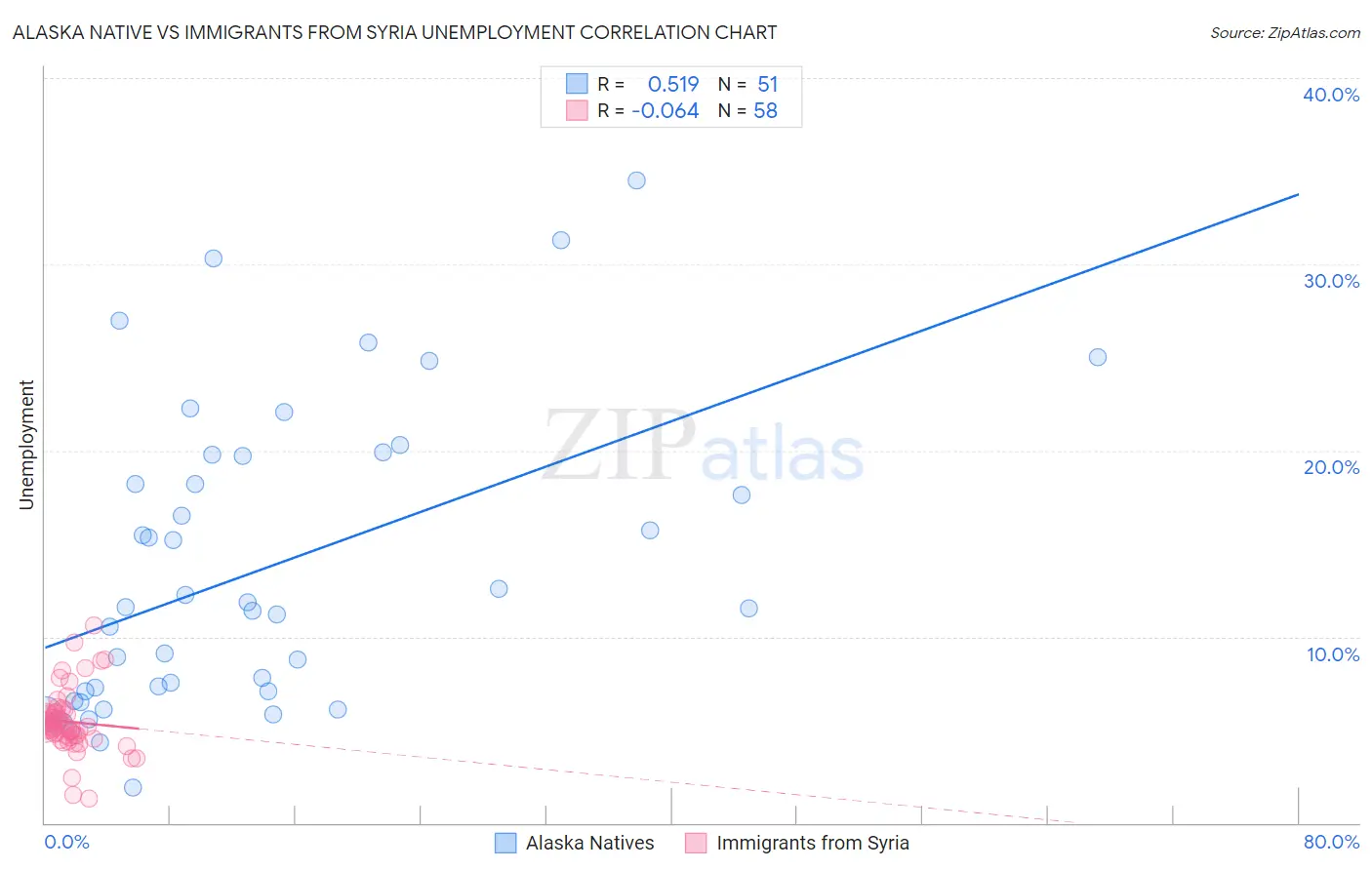 Alaska Native vs Immigrants from Syria Unemployment