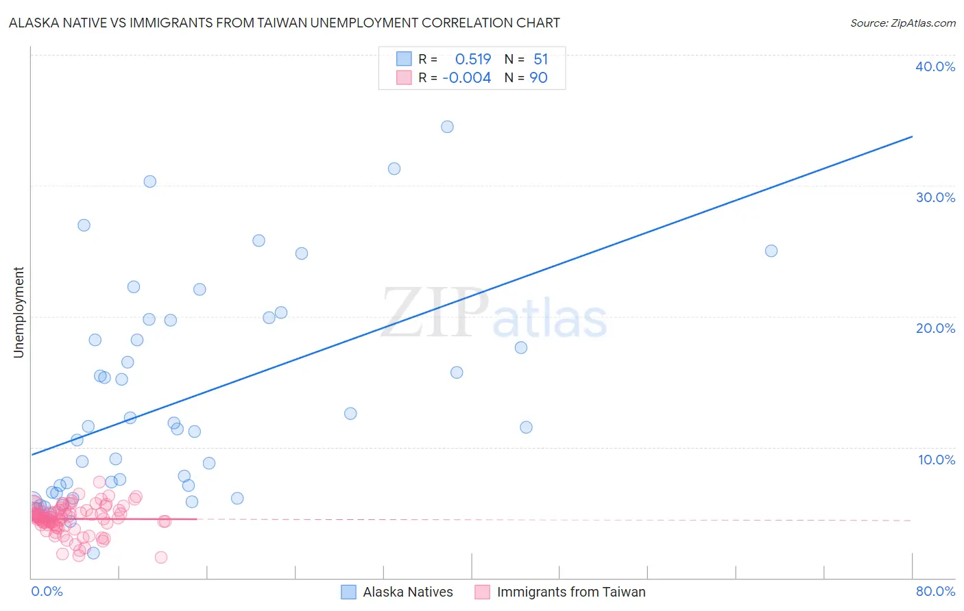 Alaska Native vs Immigrants from Taiwan Unemployment