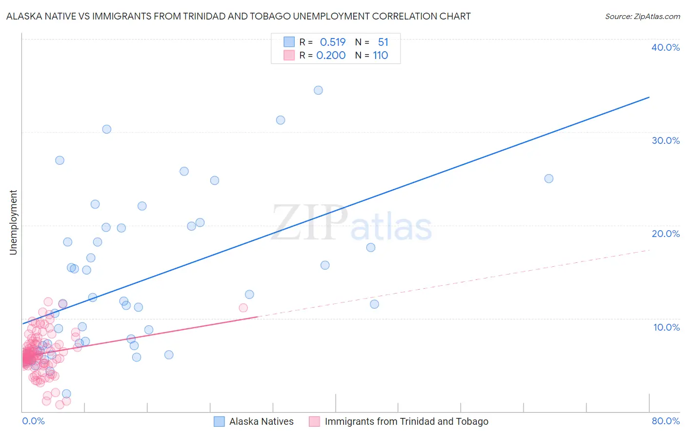 Alaska Native vs Immigrants from Trinidad and Tobago Unemployment