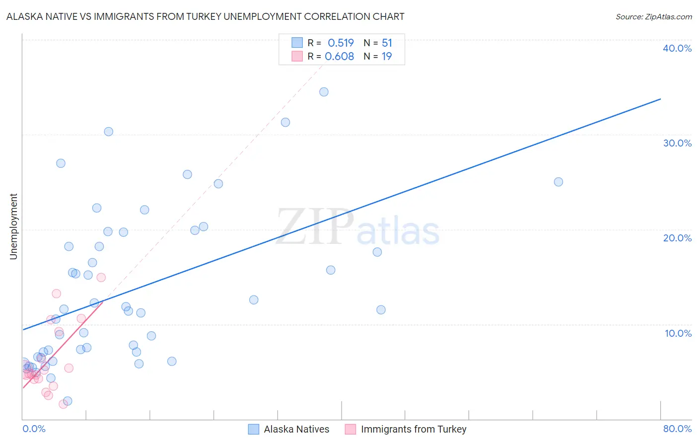 Alaska Native vs Immigrants from Turkey Unemployment