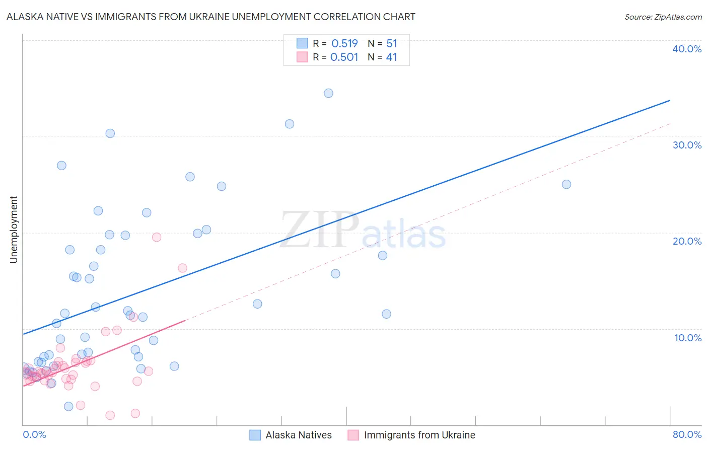 Alaska Native vs Immigrants from Ukraine Unemployment
